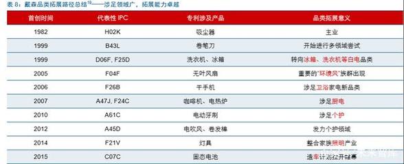 戴森 家电行业的“苹果”，靠什么称霸细分赛道？